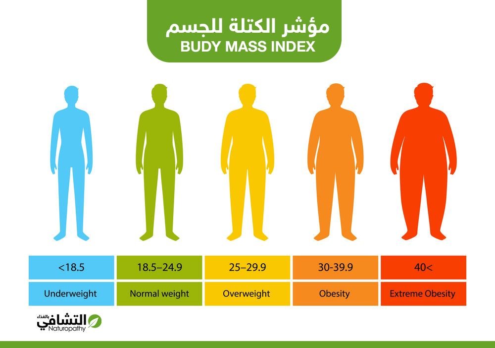 طريقة حساب الوزن المثالي للطول-التشافي بالغذاء