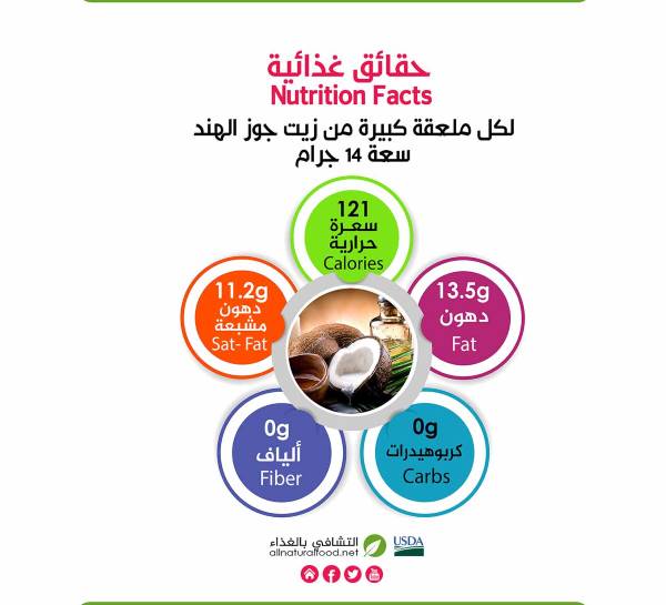 حقائق غذائية من زيت جوز الهند-التشافي بالغذاء